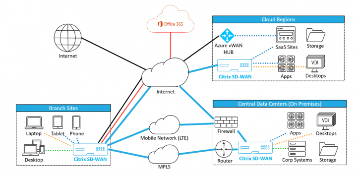 SDWAN Microsoft Infographic